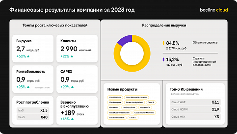 beeline cloud подвел итоги 2023 года 